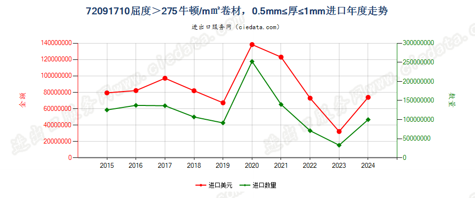 720917101mm≥厚度≥0.5mm大强度冷轧卷材进口年度走势图