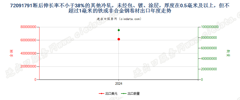 72091791断后伸长率不小于38%的其他冷轧，未经包、镀、涂层，厚度在0.5毫米及以上，但不超过1毫米的铁或非合金钢卷材出口年度走势图