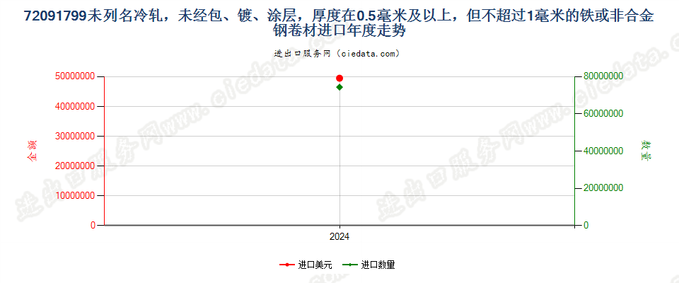 72091799未列名冷轧，未经包、镀、涂层，厚度在0.5毫米及以上，但不超过1毫米的铁或非合金钢卷材进口年度走势图