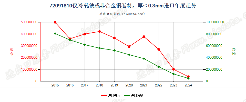 72091810仅冷轧铁或非合金钢卷材，厚＜0.3mm进口年度走势图