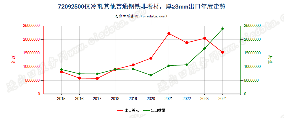 72092500仅冷轧其他普通钢铁非卷材，厚≥3mm出口年度走势图