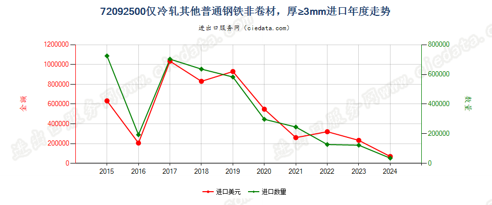 72092500仅冷轧其他普通钢铁非卷材，厚≥3mm进口年度走势图