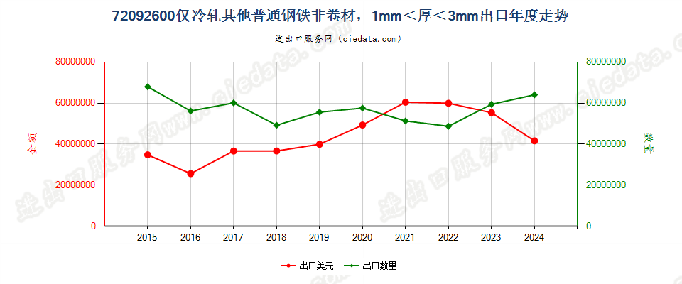 72092600仅冷轧其他普通钢铁非卷材，1mm＜厚＜3mm出口年度走势图