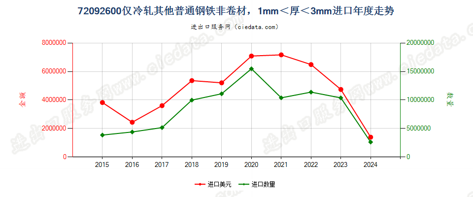 72092600仅冷轧其他普通钢铁非卷材，1mm＜厚＜3mm进口年度走势图