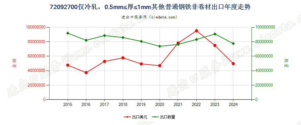 72092700仅冷轧，0.5mm≤厚≤1mm其他普通钢铁非卷材出口年度走势图