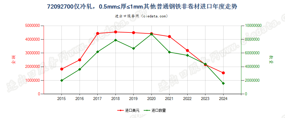 72092700仅冷轧，0.5mm≤厚≤1mm其他普通钢铁非卷材进口年度走势图