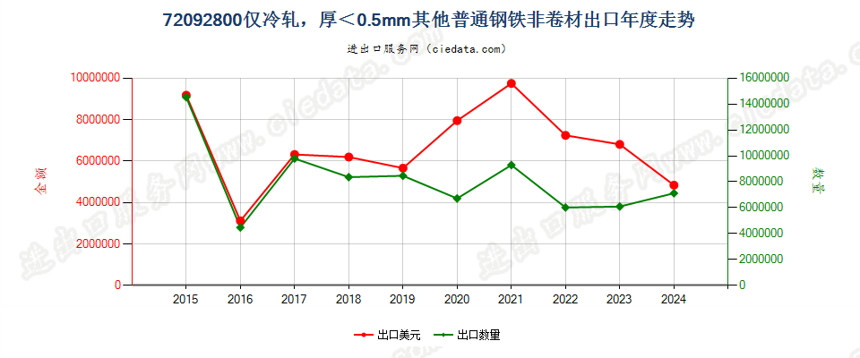 72092800仅冷轧，厚＜0.5mm其他普通钢铁非卷材出口年度走势图