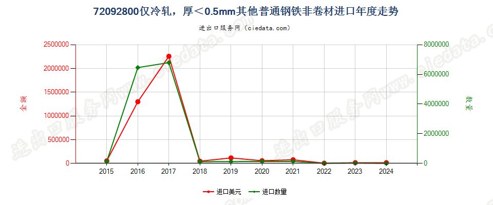 72092800仅冷轧，厚＜0.5mm其他普通钢铁非卷材进口年度走势图