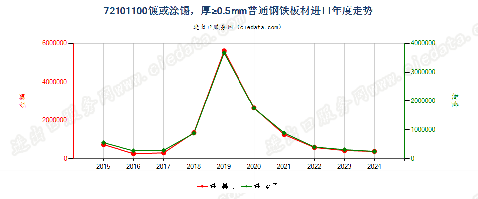 72101100镀或涂锡，厚≥0.5mm普通钢铁板材进口年度走势图