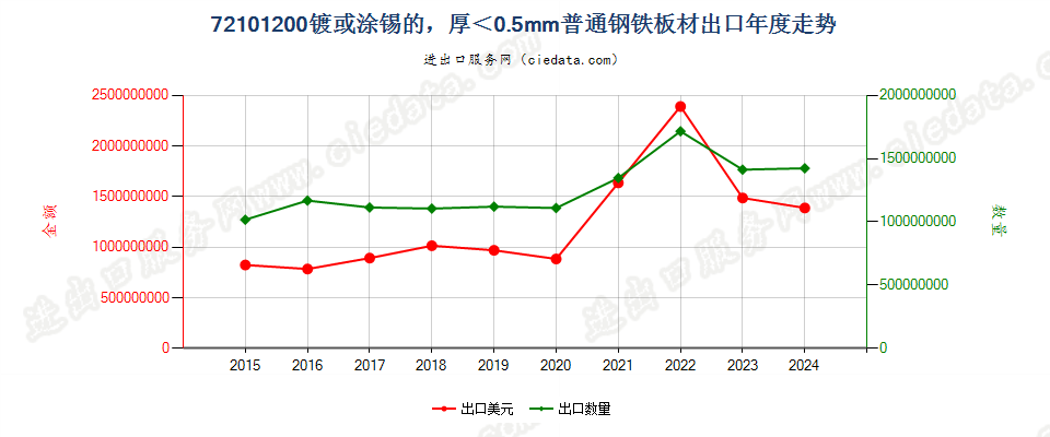 72101200镀或涂锡的，厚＜0.5mm普通钢铁板材出口年度走势图