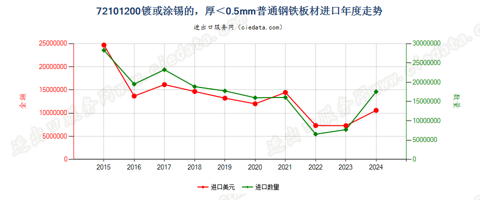 72101200镀或涂锡的，厚＜0.5mm普通钢铁板材进口年度走势图