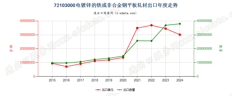 72103000电镀锌的铁或非合金钢平板轧材出口年度走势图