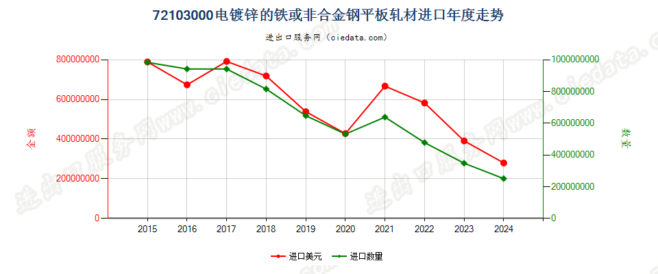 72103000电镀锌的铁或非合金钢平板轧材进口年度走势图