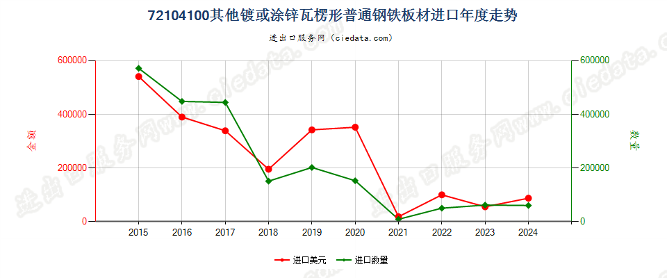 72104100其他镀或涂锌瓦楞形普通钢铁板材进口年度走势图