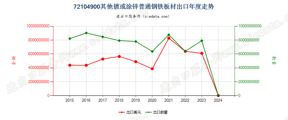 72104900其他镀或涂锌普通钢铁板材出口年度走势图