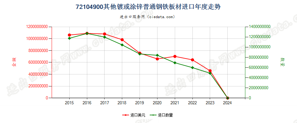 72104900其他镀或涂锌普通钢铁板材进口年度走势图