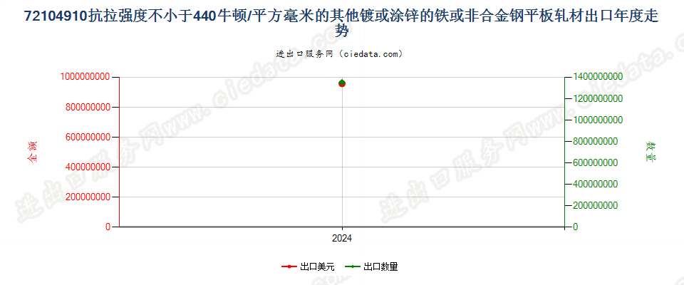 72104910抗拉强度不小于440牛顿/平方毫米的其他镀或涂锌的铁或非合金钢平板轧材出口年度走势图