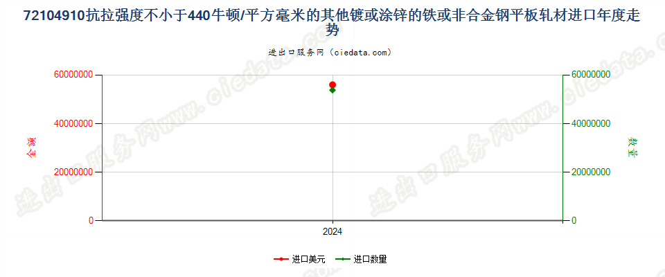 72104910抗拉强度不小于440牛顿/平方毫米的其他镀或涂锌的铁或非合金钢平板轧材进口年度走势图