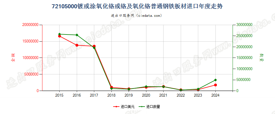 72105000镀或涂氧化铬或铬及氧化铬普通钢铁板材进口年度走势图