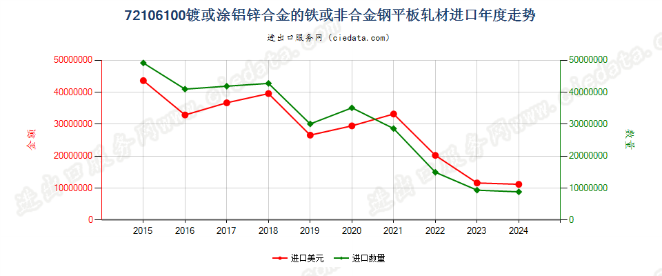 72106100镀或涂铝锌合金的铁或非合金钢平板轧材进口年度走势图