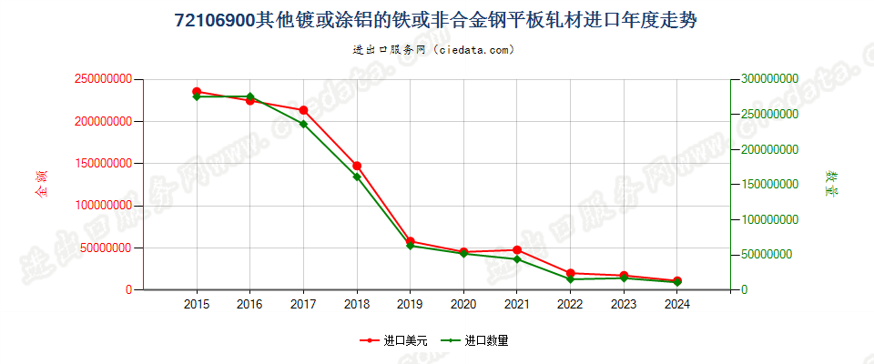 72106900其他镀或涂铝的铁或非合金钢平板轧材进口年度走势图