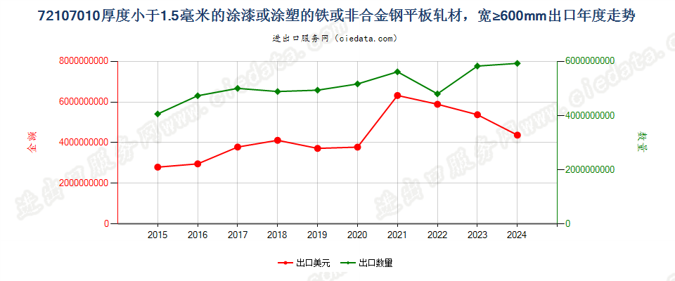 72107010厚度小于1.5毫米的涂漆或涂塑的铁或非合金钢平板轧材，宽≥600mm出口年度走势图