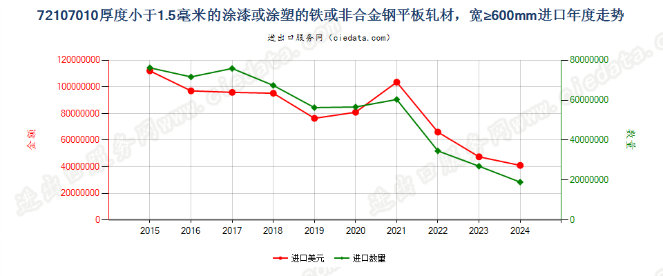 72107010厚度小于1.5毫米的涂漆或涂塑的铁或非合金钢平板轧材，宽≥600mm进口年度走势图