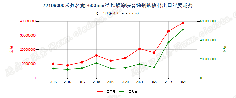 72109000未列名宽≥600mm经包镀涂层普通钢铁板材出口年度走势图