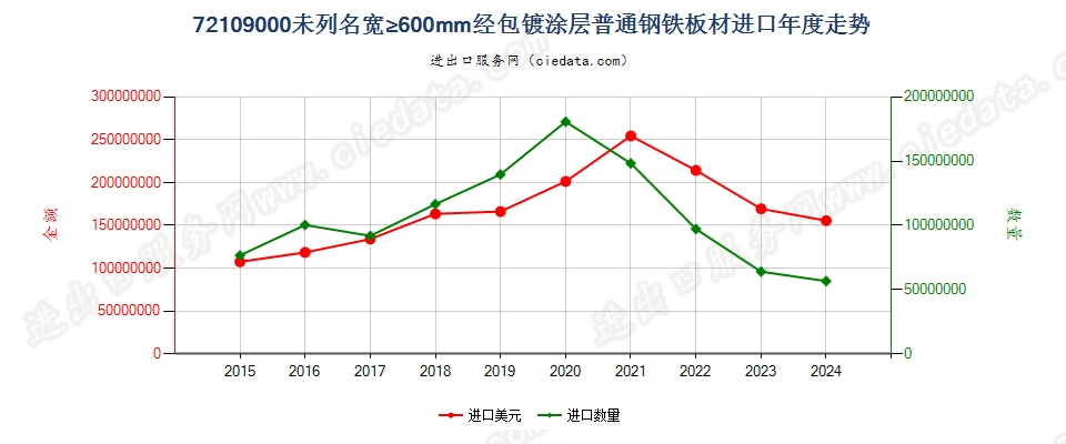 72109000未列名宽≥600mm经包镀涂层普通钢铁板材进口年度走势图