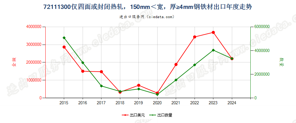 72111300仅四面或封闭热轧，150mm＜宽，厚≥4mm钢铁材出口年度走势图