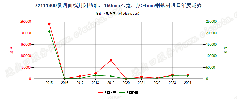 72111300仅四面或封闭热轧，150mm＜宽，厚≥4mm钢铁材进口年度走势图