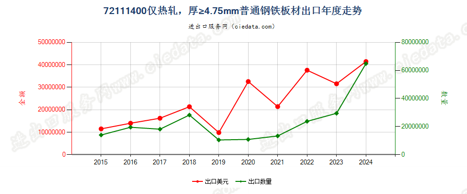 72111400仅热轧，厚≥4.75mm普通钢铁板材出口年度走势图