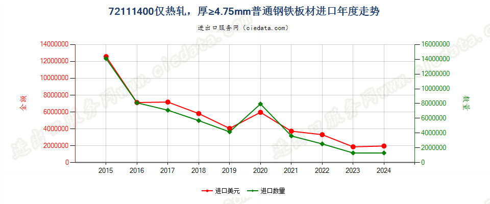 72111400仅热轧，厚≥4.75mm普通钢铁板材进口年度走势图