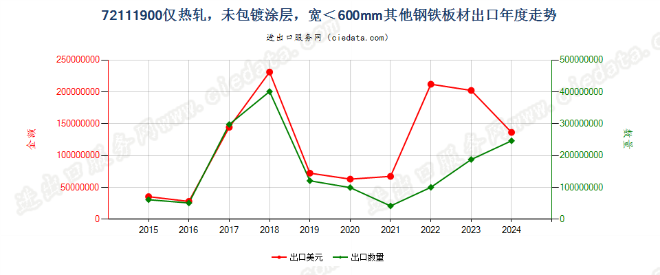 72111900仅热轧，未包镀涂层，宽＜600mm其他钢铁板材出口年度走势图