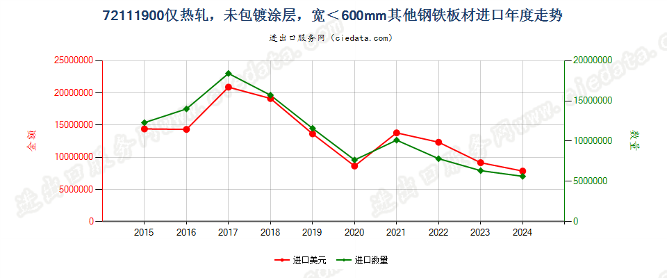 72111900仅热轧，未包镀涂层，宽＜600mm其他钢铁板材进口年度走势图