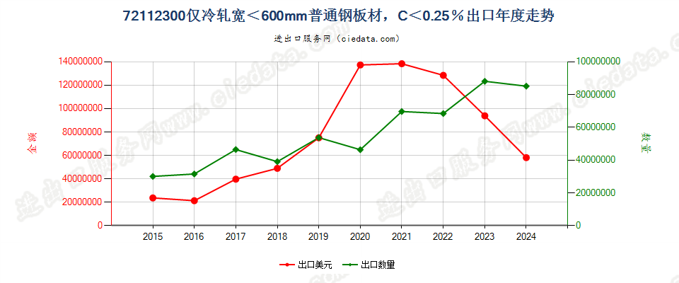 72112300仅冷轧宽＜600mm普通钢板材，C＜0.25％出口年度走势图