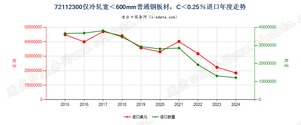 72112300仅冷轧宽＜600mm普通钢板材，C＜0.25％进口年度走势图