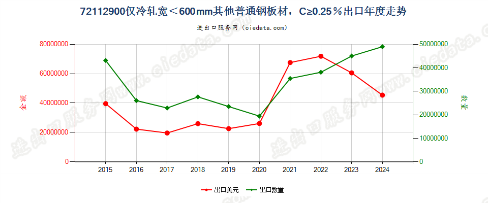 72112900仅冷轧宽＜600mm其他普通钢板材，C≥0.25％出口年度走势图