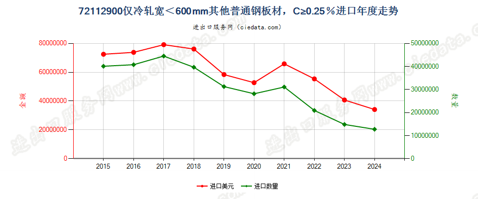 72112900仅冷轧宽＜600mm其他普通钢板材，C≥0.25％进口年度走势图