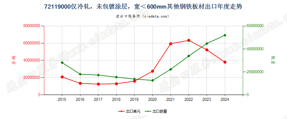 72119000仅冷轧，未包镀涂层，宽＜600mm其他钢铁板材出口年度走势图