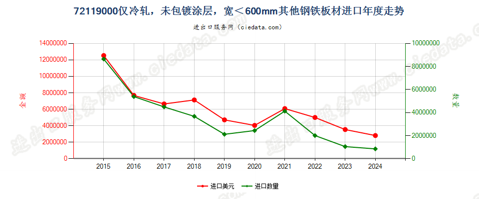 72119000仅冷轧，未包镀涂层，宽＜600mm其他钢铁板材进口年度走势图