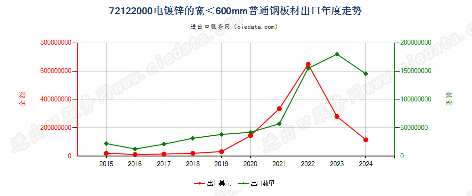 72122000电镀锌的宽＜600mm普通钢板材出口年度走势图