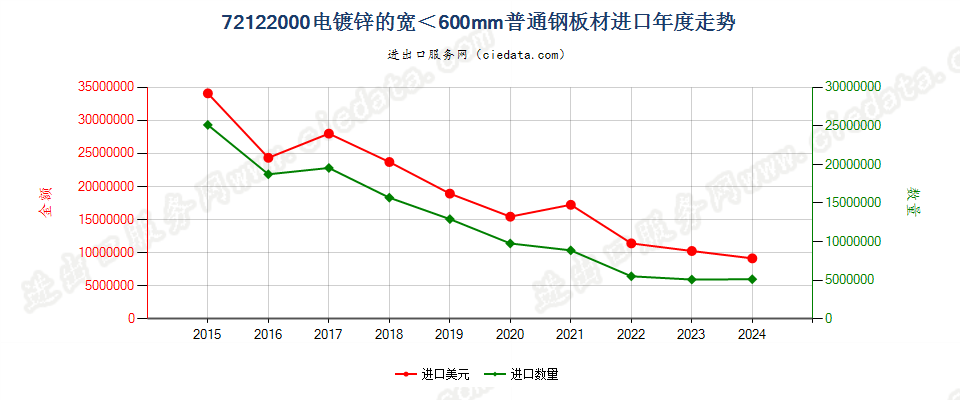 72122000电镀锌的宽＜600mm普通钢板材进口年度走势图