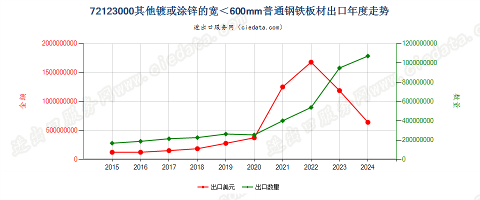 72123000其他镀或涂锌的宽＜600mm普通钢铁板材出口年度走势图