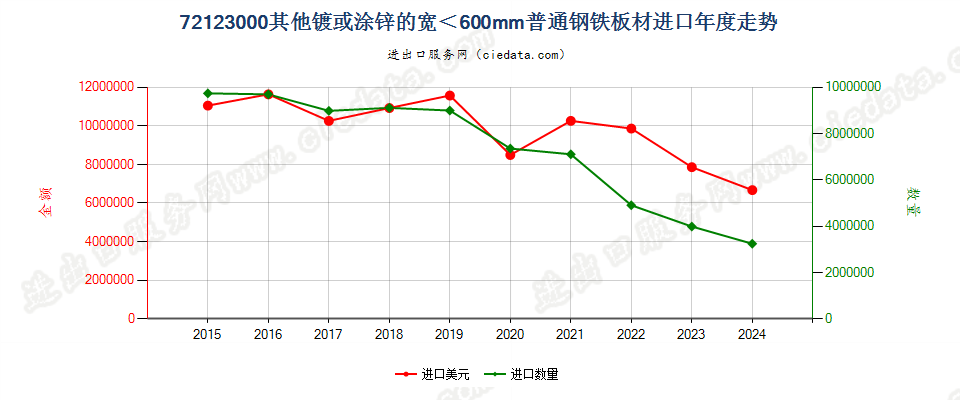 72123000其他镀或涂锌的宽＜600mm普通钢铁板材进口年度走势图