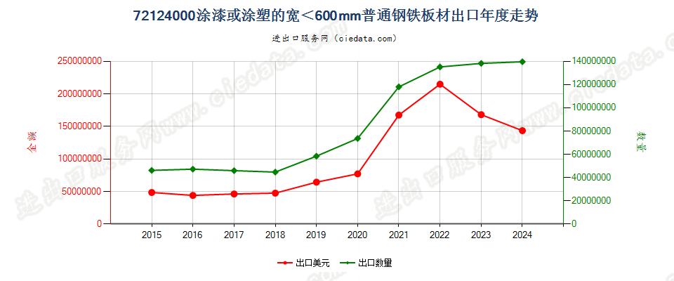 72124000涂漆或涂塑的宽＜600mm普通钢铁板材出口年度走势图