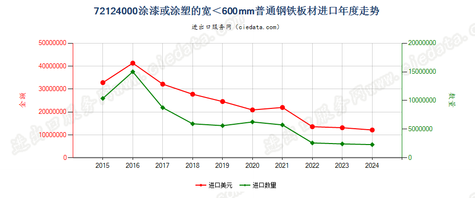 72124000涂漆或涂塑的宽＜600mm普通钢铁板材进口年度走势图