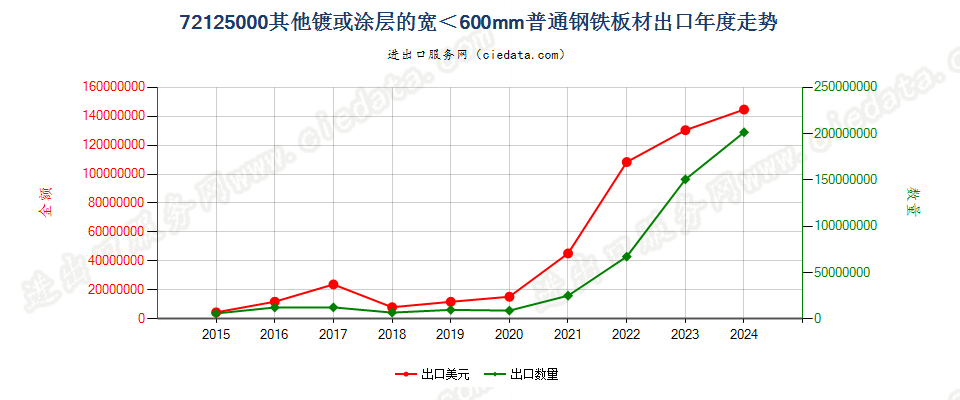 72125000其他镀或涂层的宽＜600mm普通钢铁板材出口年度走势图