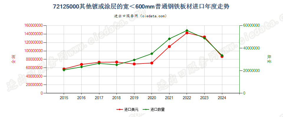 72125000其他镀或涂层的宽＜600mm普通钢铁板材进口年度走势图