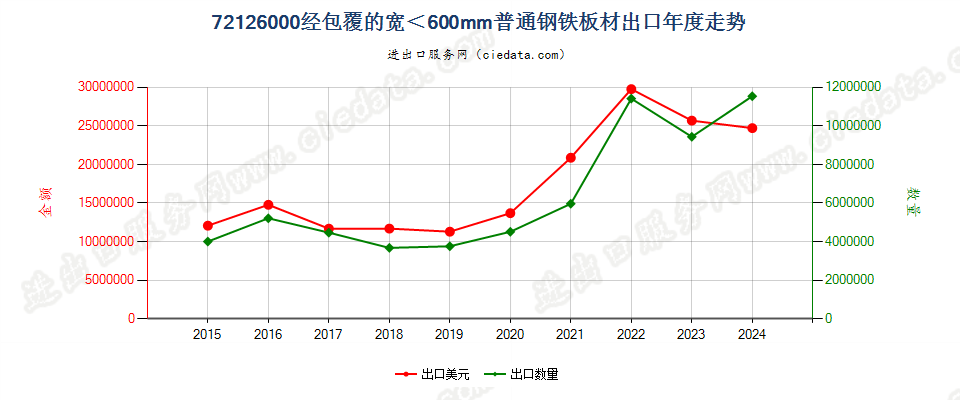 72126000经包覆的宽＜600mm普通钢铁板材出口年度走势图